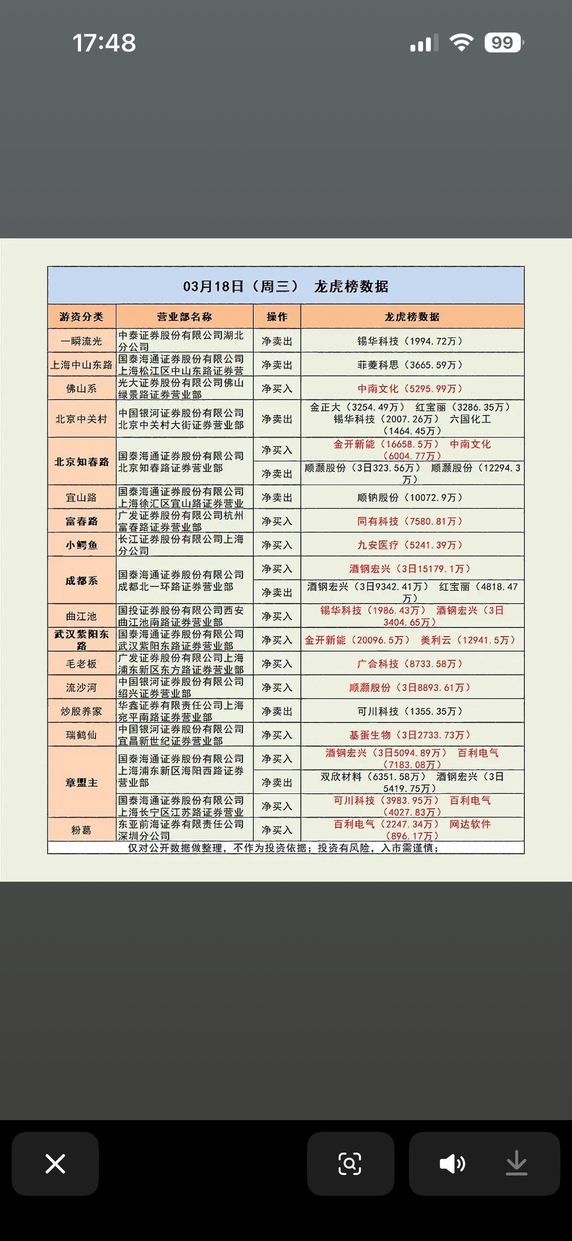 03月18日龙虎榜数据揭秘3月18日龙虎榜数据很有看头。当日有51只沪深A