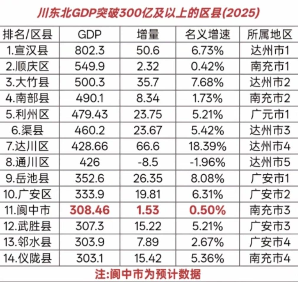 四川广安市经济发展非常不错啊！在川东北五市中，广安市六个区市县中GDP达到300
