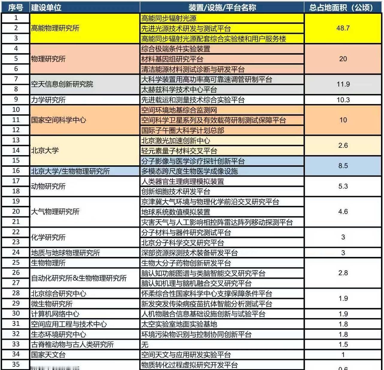 中科院在怀柔科学城的装置设施及占地面积国科大中国科学院大学中国科学院北京