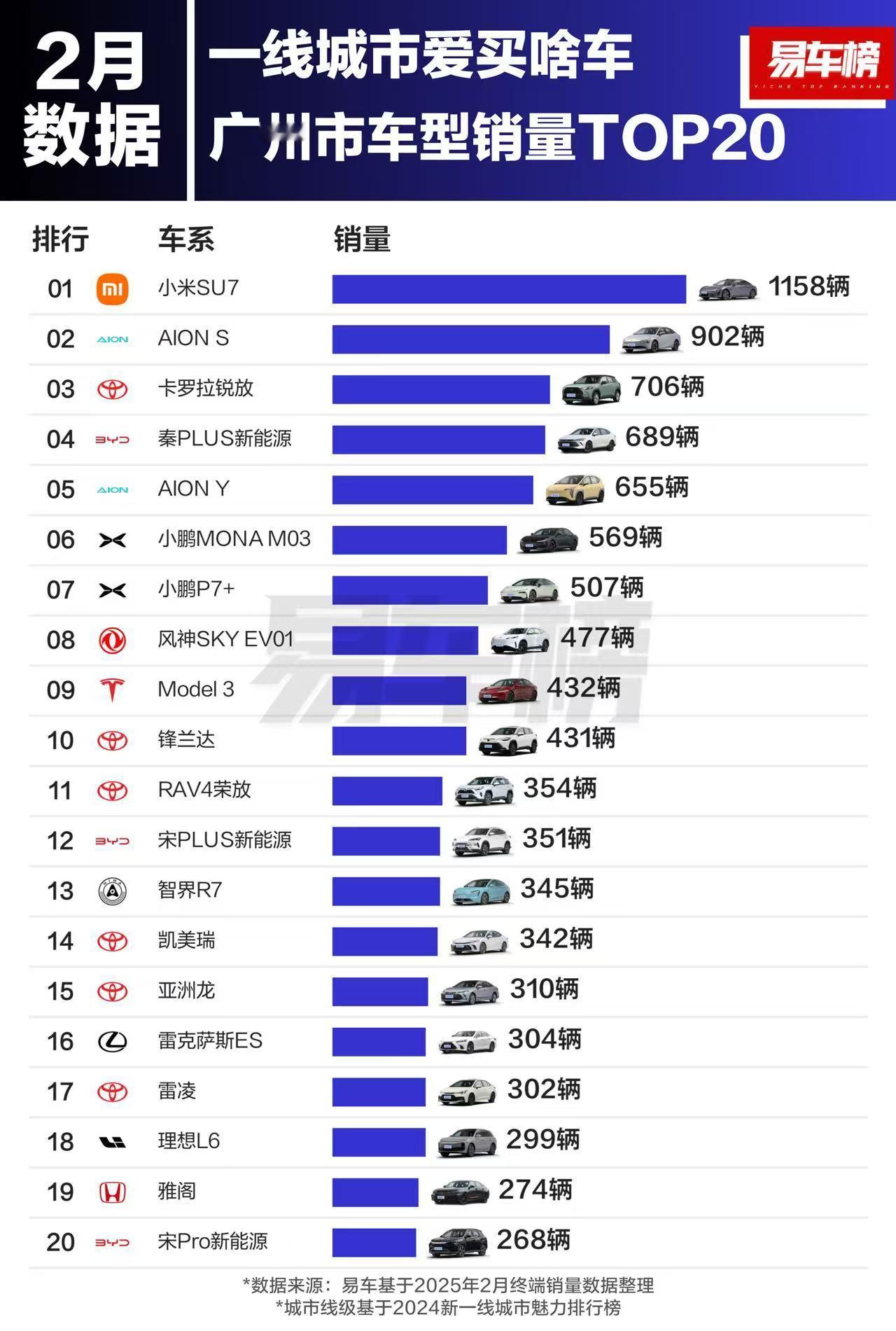 小米赢麻了……已经拿下除北京的三城[doge]​​​