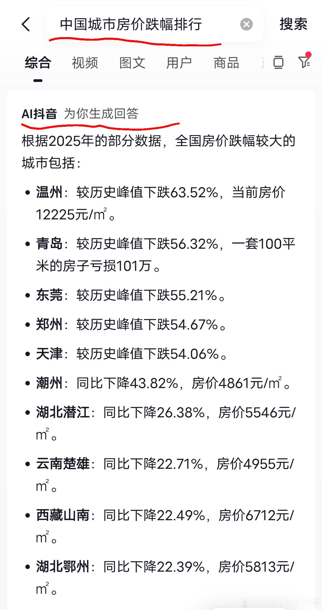 房价跌了多少了温州最多63.52%注：大部分地区最高价出现在2017年前后​