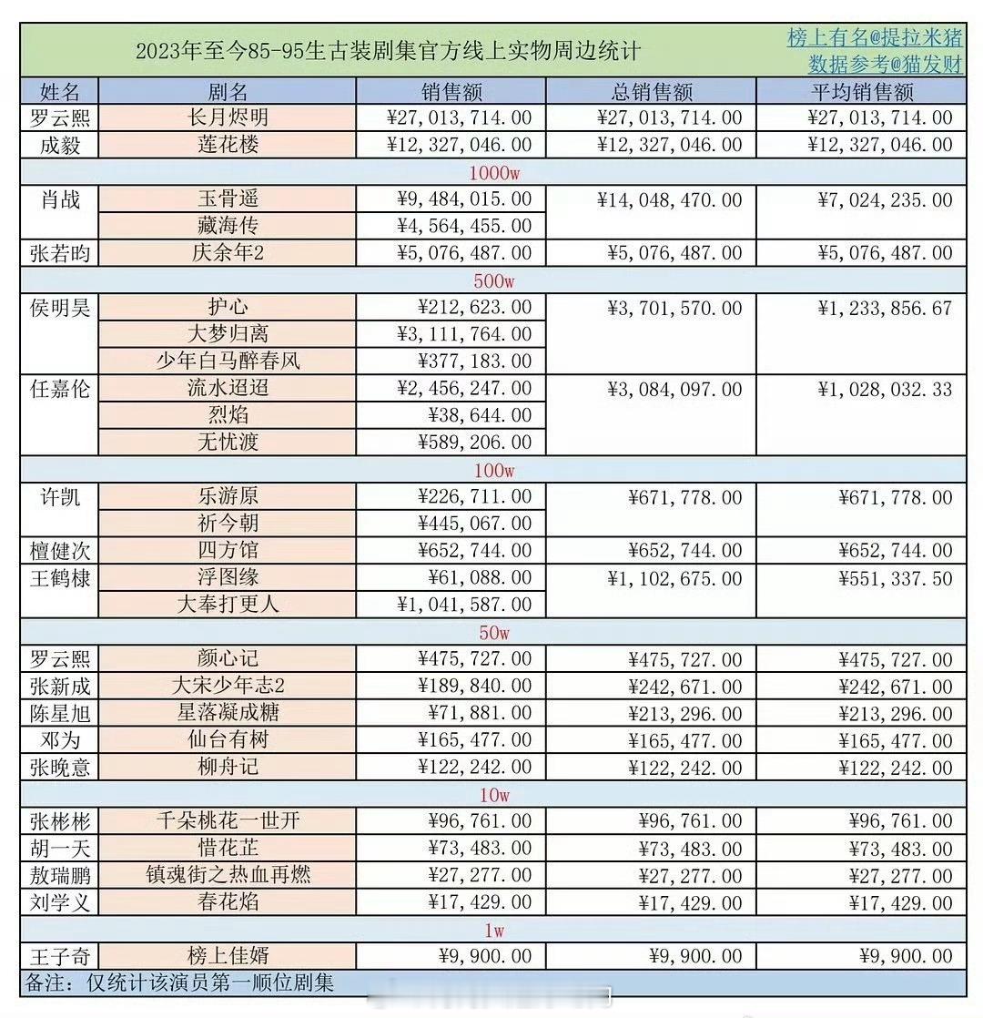 古装剧带动周边销量的演员🈶️：罗云熙、肖战、张若均、侯明昊、任嘉伦、许凯现代