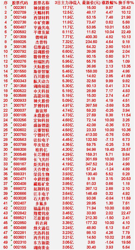 3月31日，前3天主力大幅买入的50名单一览！神剑股份：3日主力净流入17