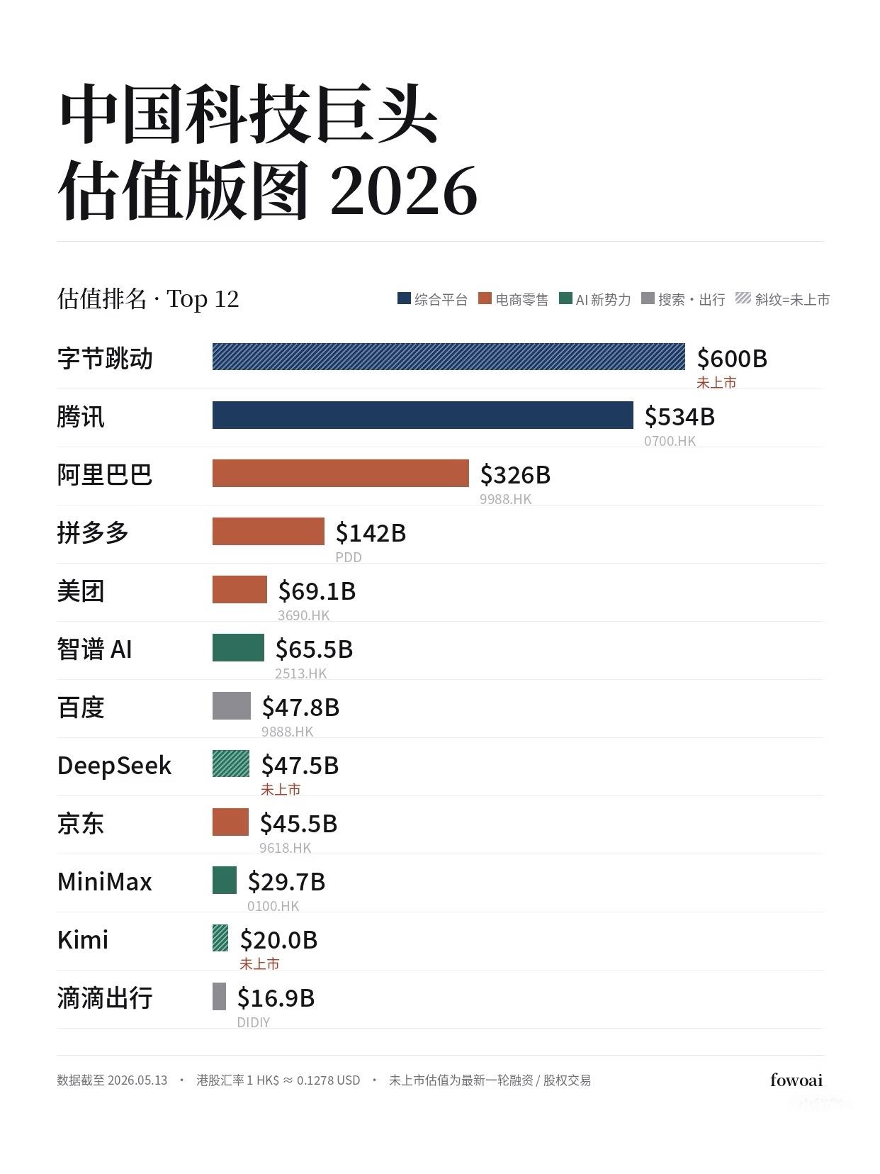 谁被低估了？榜单TOP12合计$1.94万亿美元·字节、腾讯、