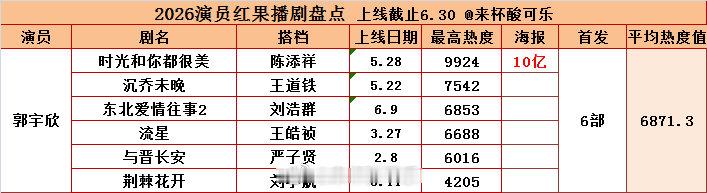 2026上半年播剧成绩郭宇欣首播上线6部平均热度6871万10亿剧集1部下