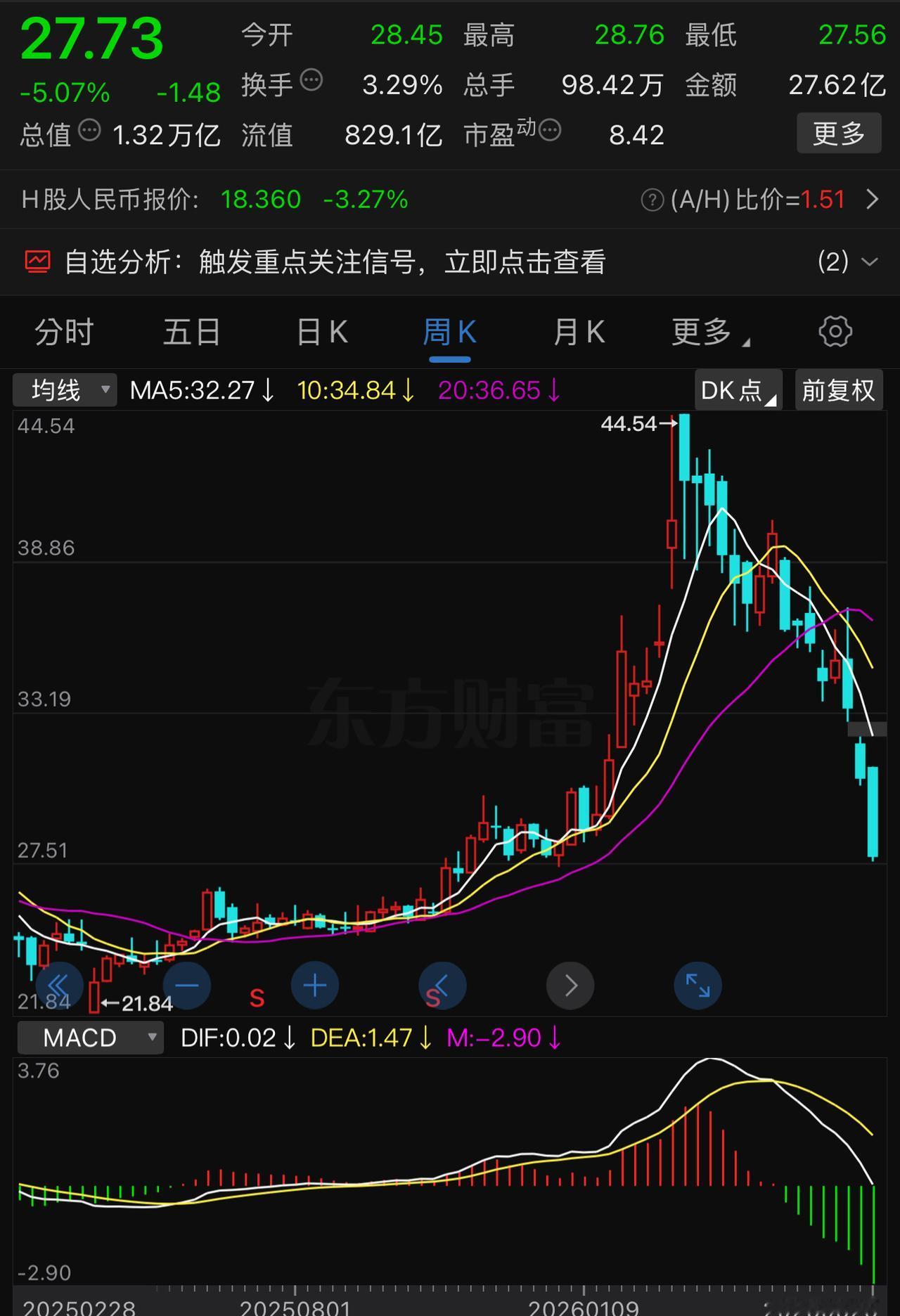 相比于中石化三个多月的温柔阴跌，中海油这两个月的下跌残暴多了，或许25元都守不住