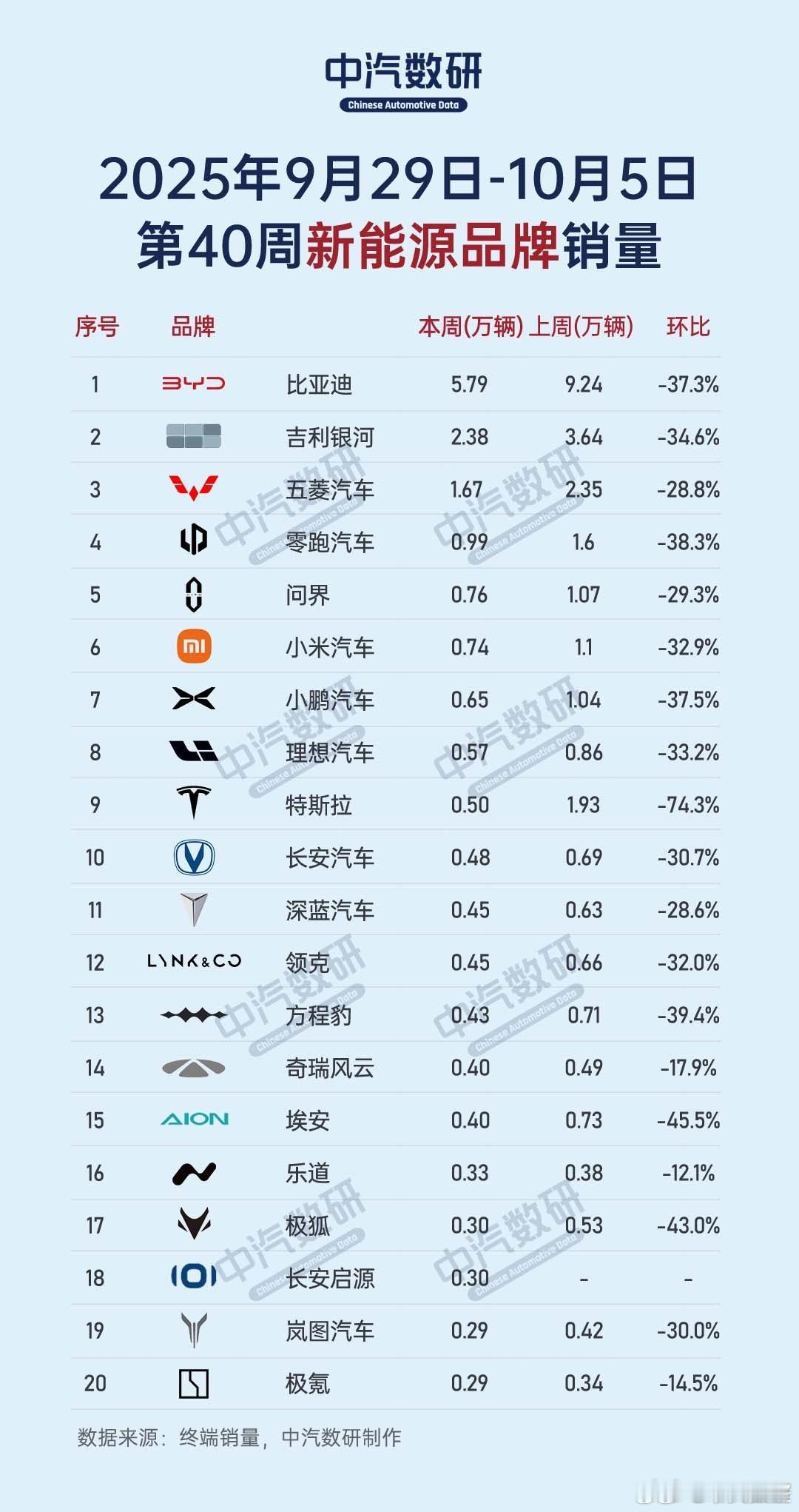 2025年第40周（9.29-10.5）销量周榜出炉了国庆假期对销量的影响还是相