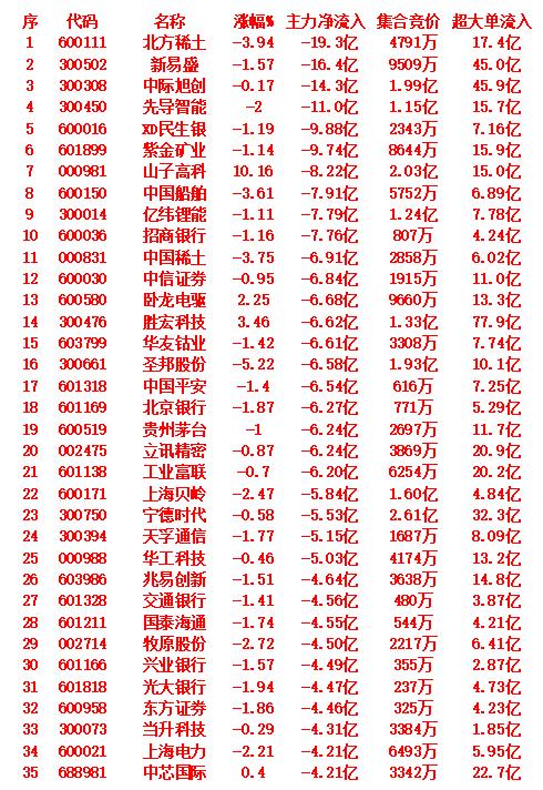 9月16日尾盘30分钟，主力资金大幅卖出的名单！按主力净流入从低到高排列如下