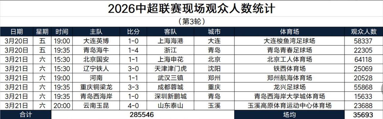 中超第三轮比赛，现场看球观众人数打破了历史记录，创造中超联赛历史新高。中超本轮