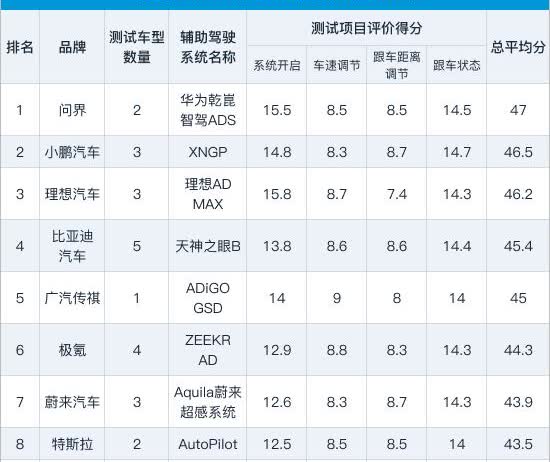 智能驾驶系统测试问界排第一，特斯拉排第八，这次该谁不予置评了。车质网做的评测
