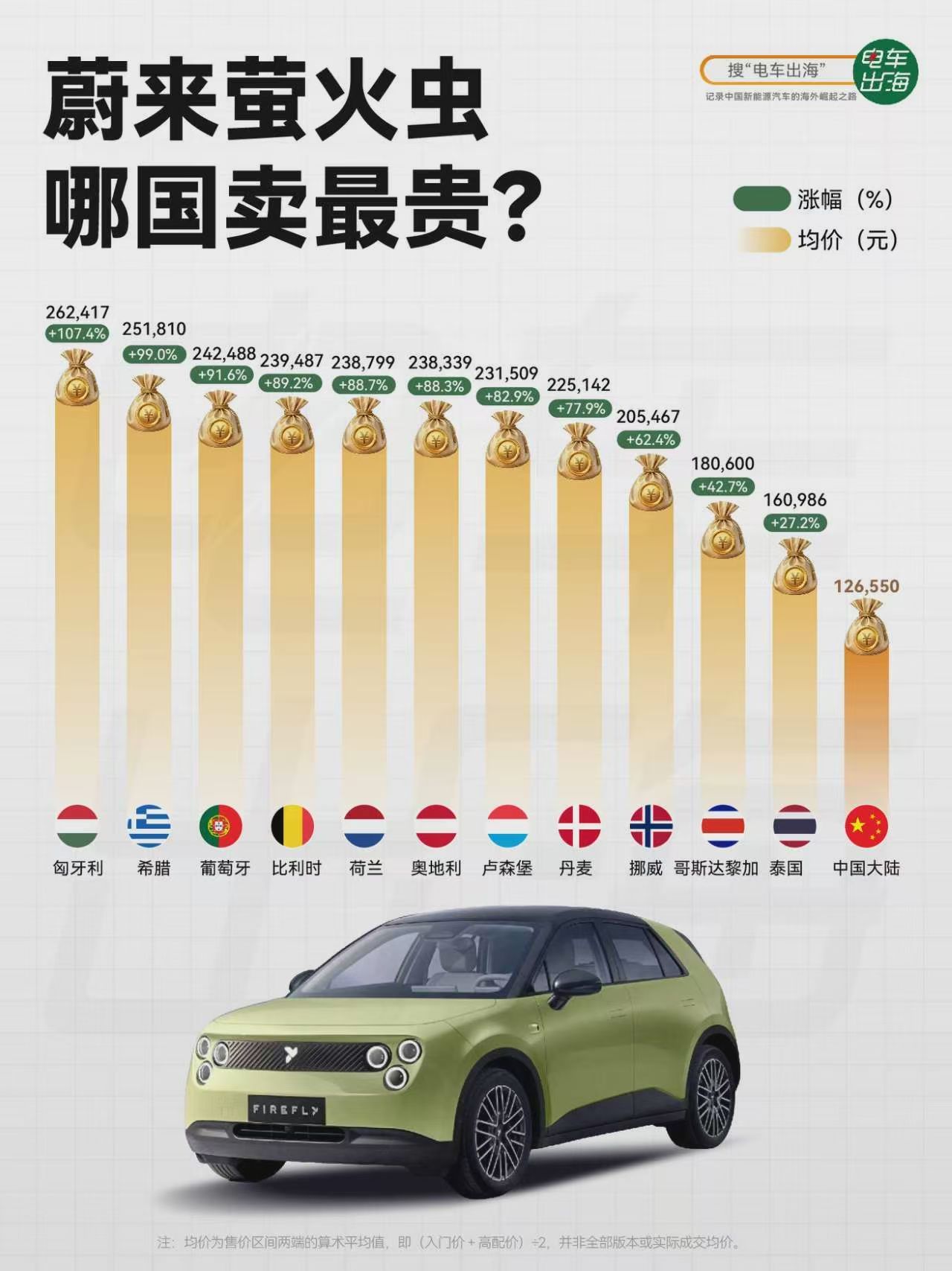 今年海外上新的国产车，都卖到了哪些国家？比国内到底贵多少呢？先看蔚来萤火虫，主要在欧洲卖，国内12万