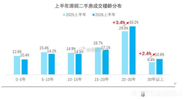 今年以来，深圳二手房市场楼龄20年以上的房源成交热度走高。据深圳贝壳研究院监测，