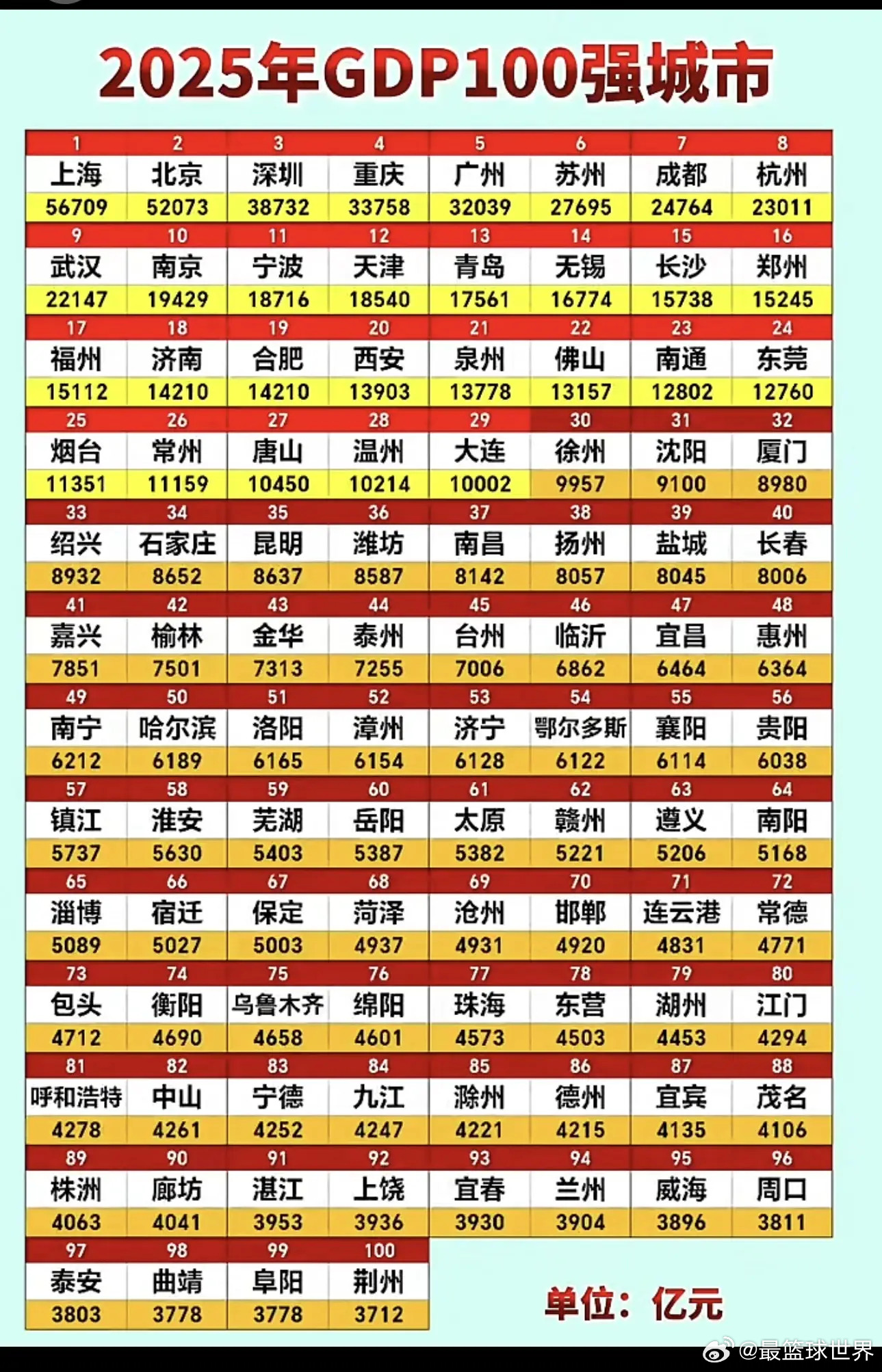 我国GDP百强城市排名出炉！！