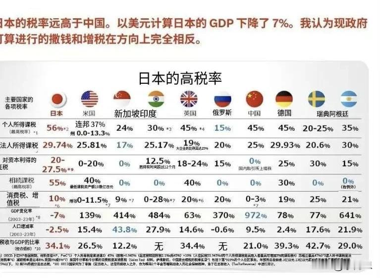 日本GDP以美元计价为-7%！有教授鼓吹日本加息，全球崩溃论！从之者众！但事实日