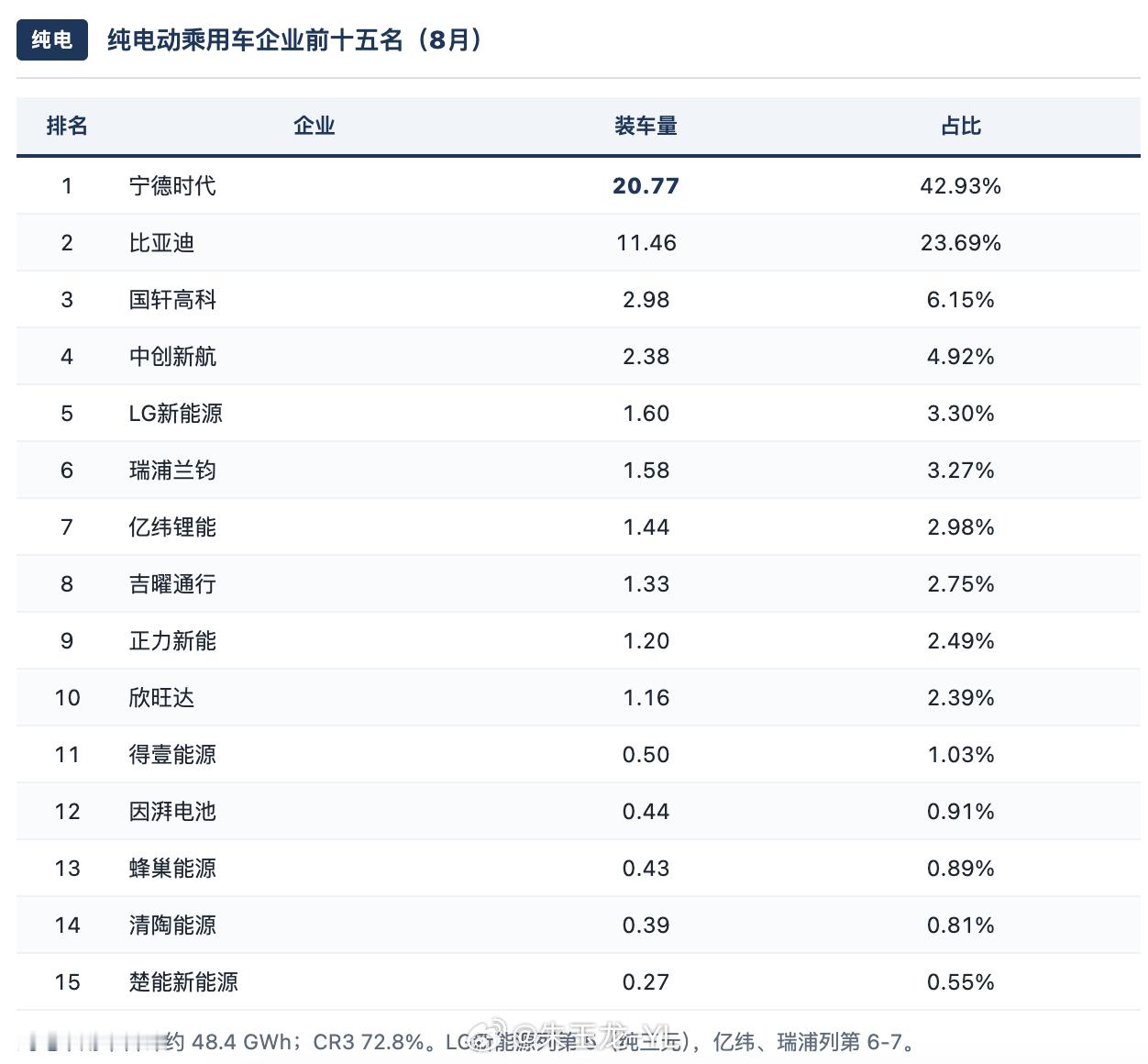 这段时间车企削藩，意图扶持二线电池企业取代宁王的位置我们可以盘点一下8月乘用车国