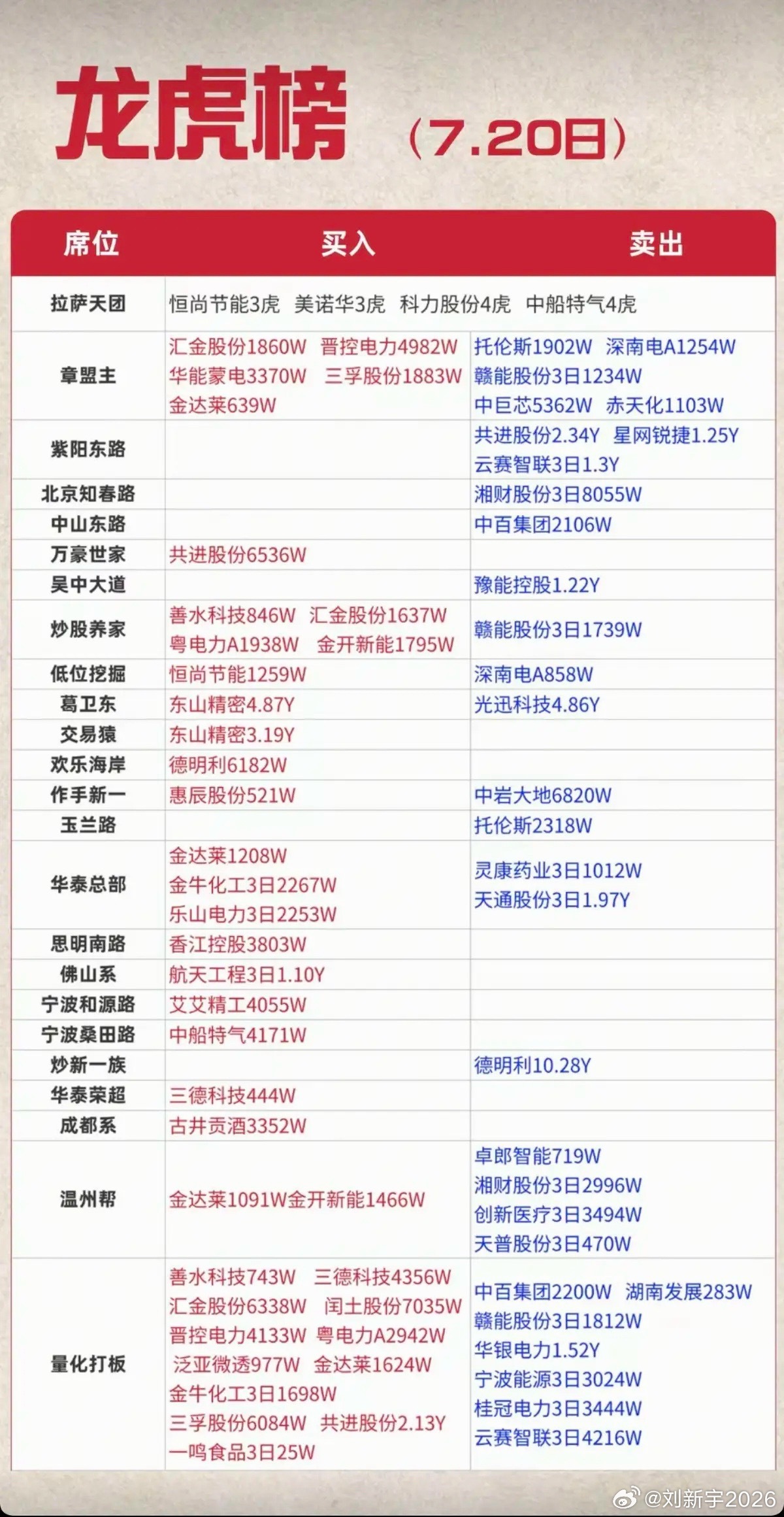 7.20周一看看游资大佬们都买了啥？！游资大佬抢筹龙虎榜！拉萨天团