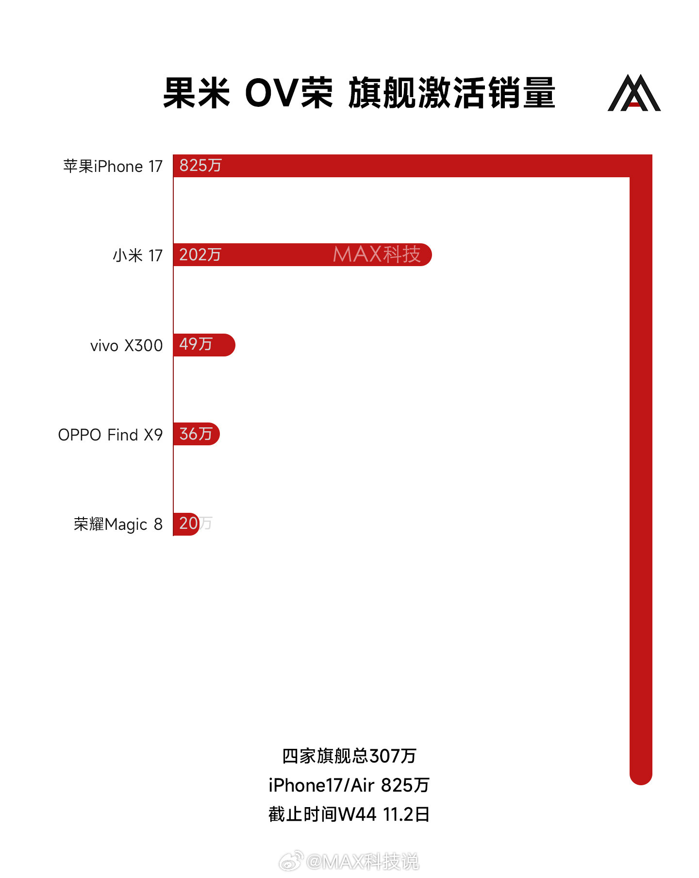 苹果小米vivoOPPO荣耀旗舰激活销量：苹果iPhone17系列/A