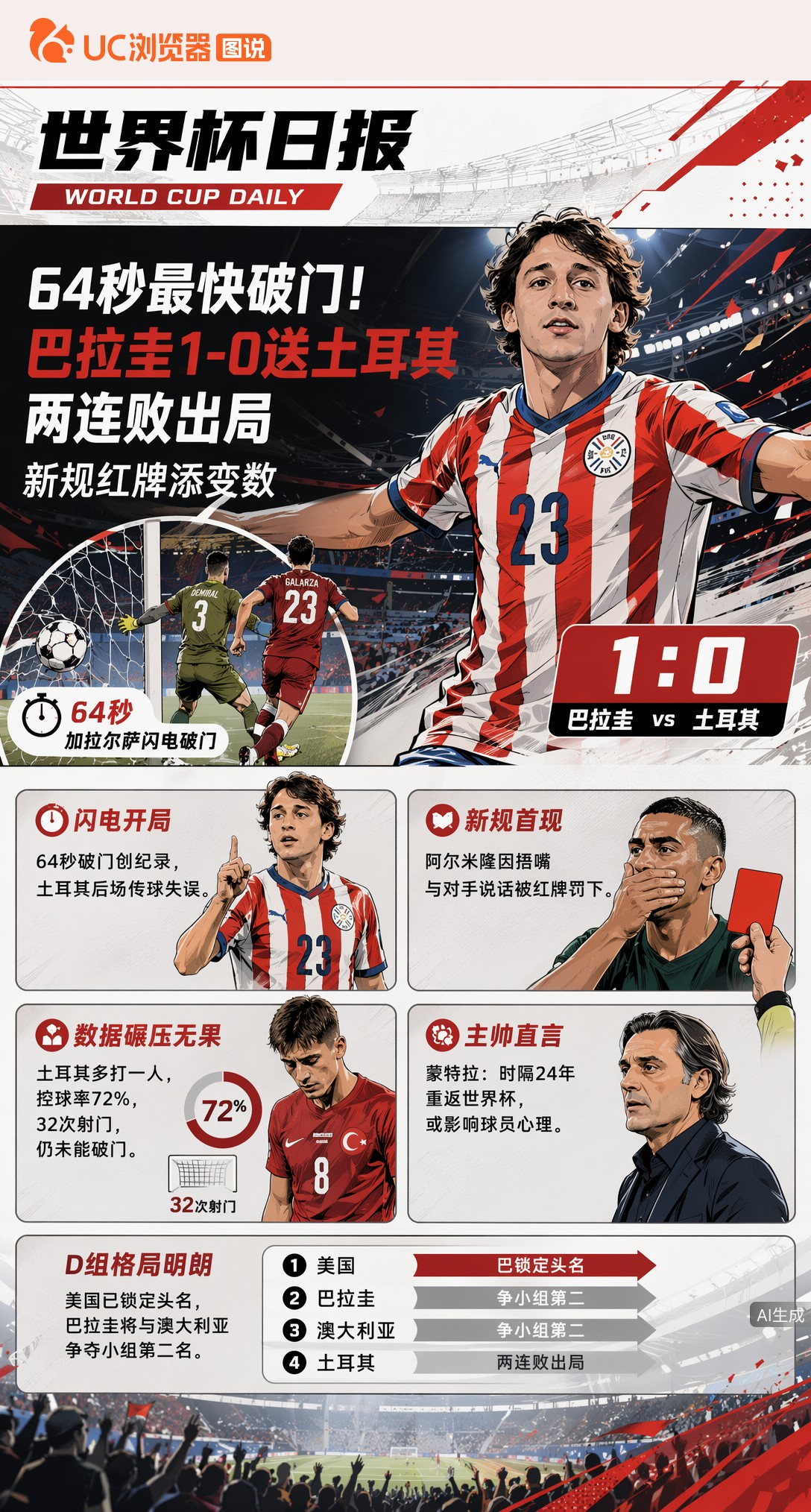 64秒最快破门！巴拉圭1-0送土耳其两连败出局，新规红牌添变数