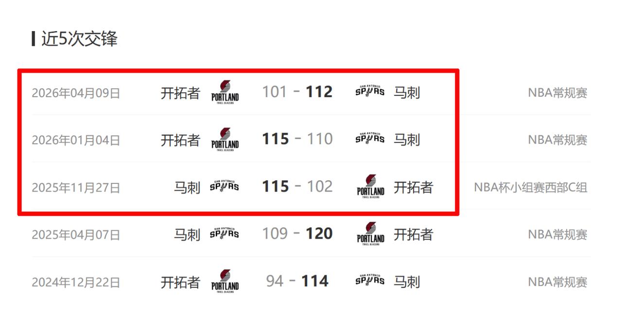 随着开拓者战胜太阳，成为西部第七，也就意味着西部第二的马刺将要首轮对上开拓者了。