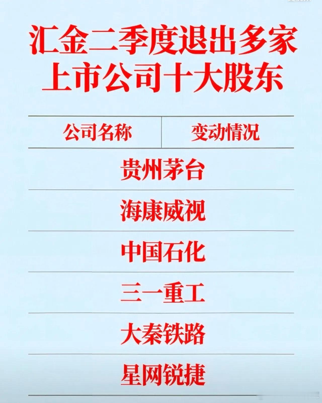 汇金二季度退出多家上市公司十大股东1，贵州茅台，汇金一季度持有1039.71万股