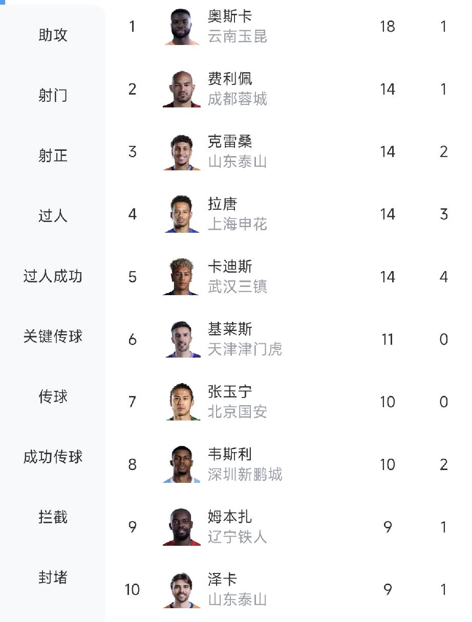 2026中超16支球队，谁的外援最强？中超联赛已过23轮，冠军——已经没有球队