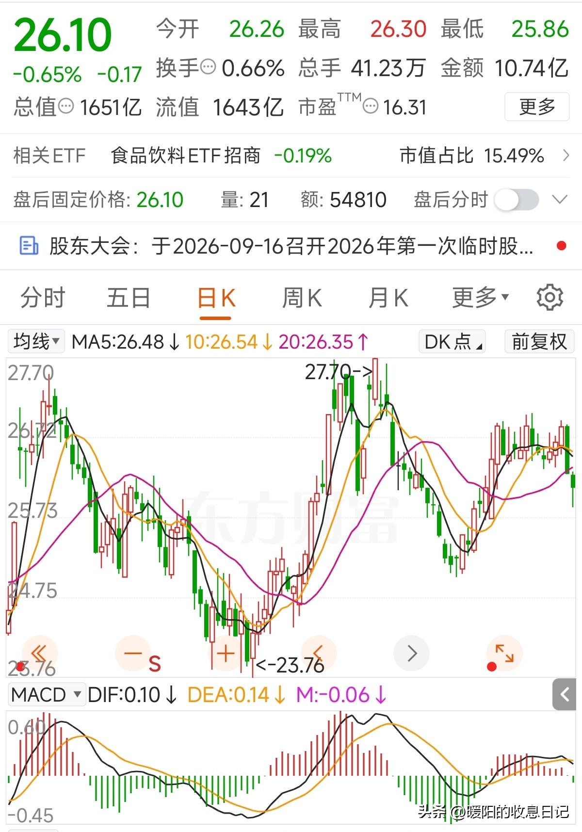 股东大会结束了，回购注销计划随时可以开启了！伊利股份这几年虽股价表现一般，但在股