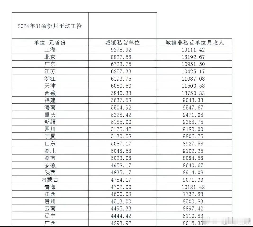 2024年平均工资公布朋友们，达到人均收入水平了吗[哭哭][哭哭]​​​