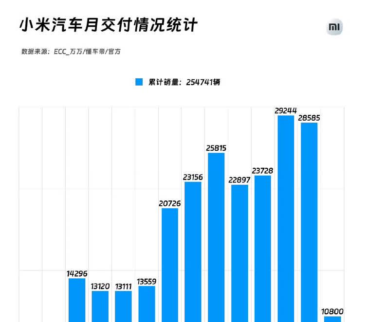 米车上周交付量也有点少啊，才5180。这个月到现在交付才刚过一万，剩下两
