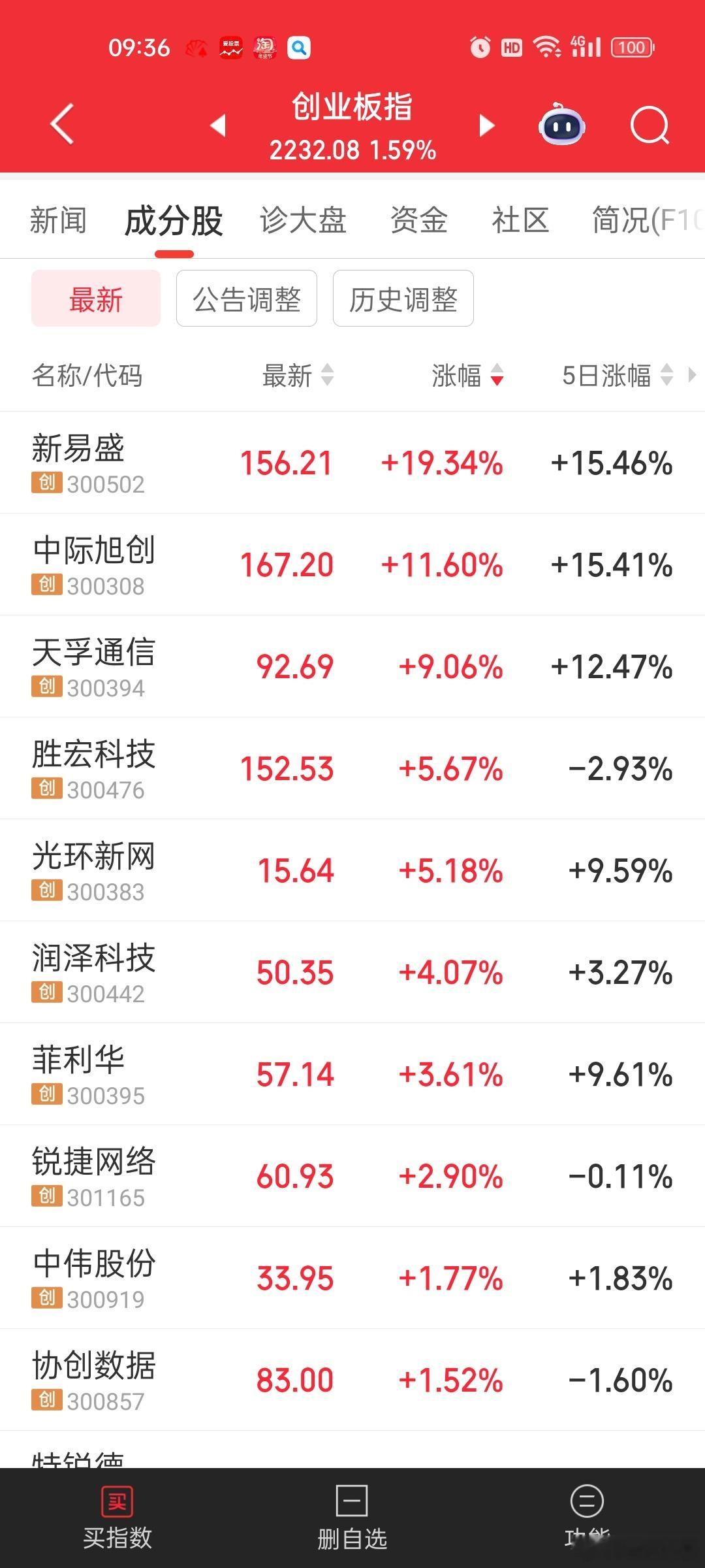 易中天，我想当初为啥把易放前面，现在终于揭开答案了。。。新易盛后来居上，是真疯狂