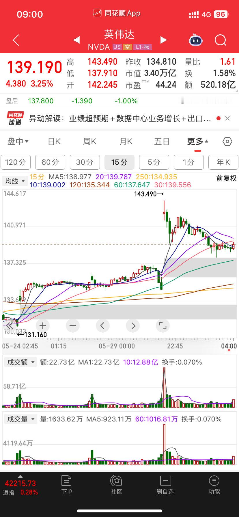 几个意思跳水了震荡看结果140还是有压力​​​