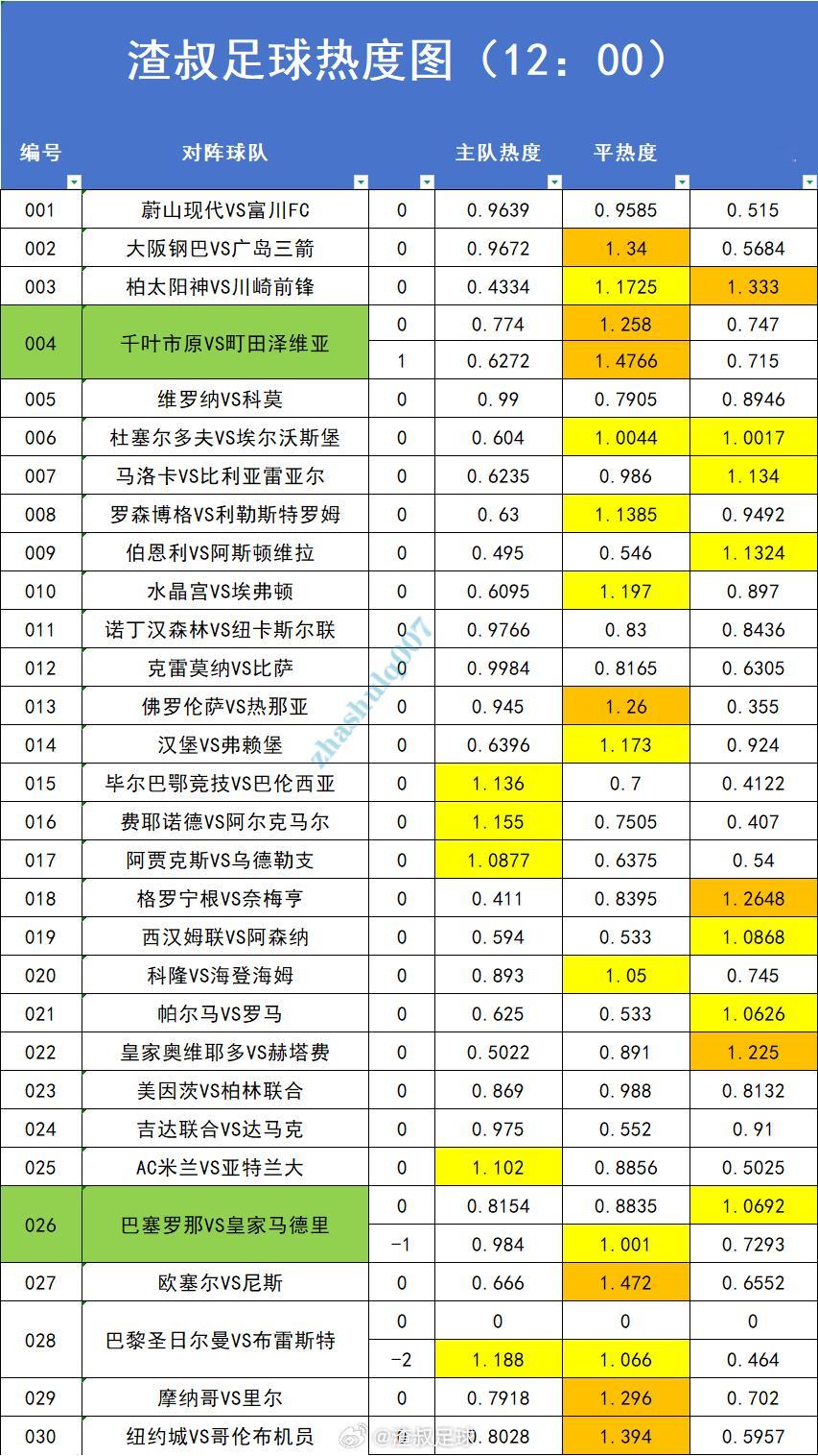 5月10日足球赛事热度图，超过1.2的就代表过热。数据截止时间到12:00蔚山现