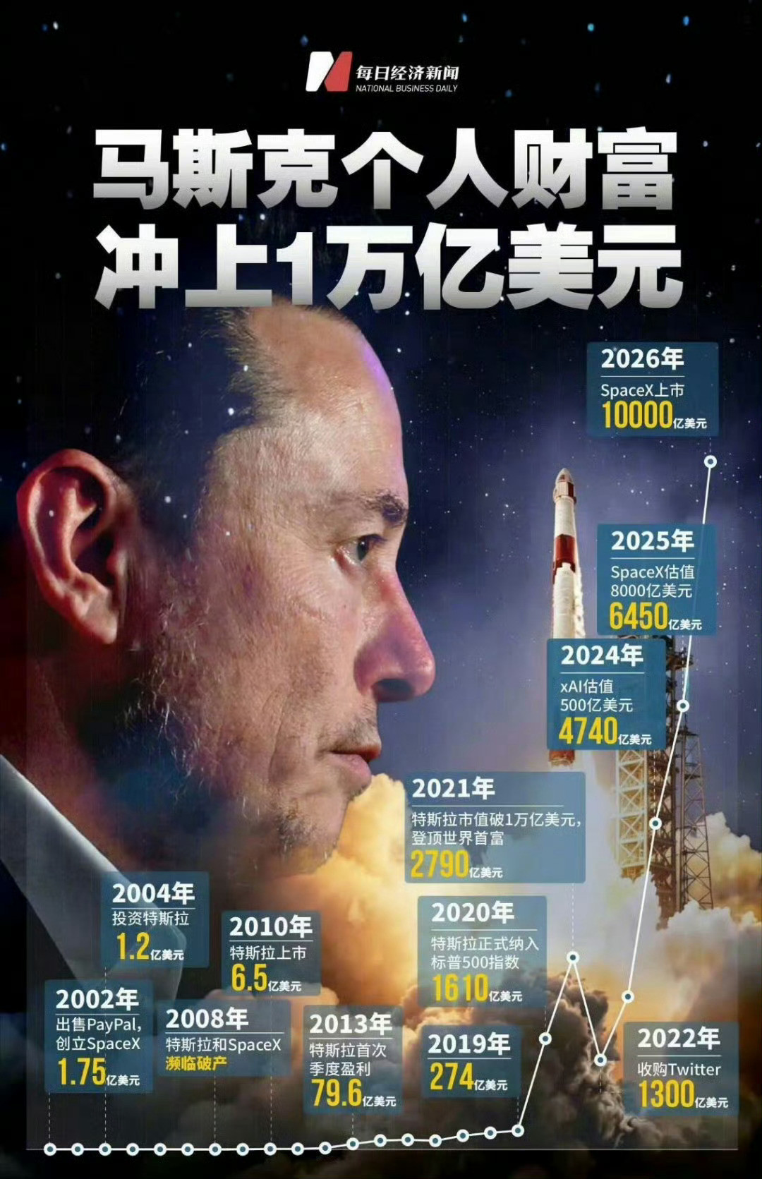 SpaceX暴涨窝趣，这也太猛了，这个世界太疯狂了