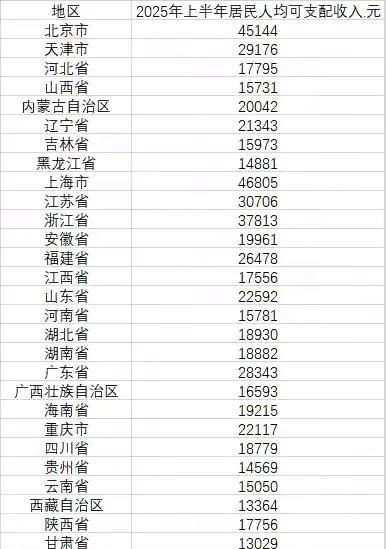 中国四大直辖市上海第一，北京第二，随后是天津、重庆；浙江高于江苏，江苏高于广东