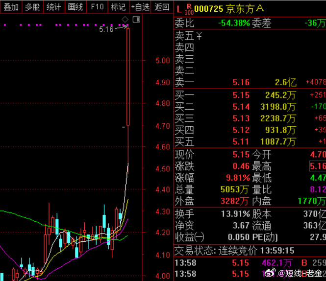 还是偏向于人气加逻辑，京东方集合不及预期还能大长腿板，PPO最正宗的东材科技也板