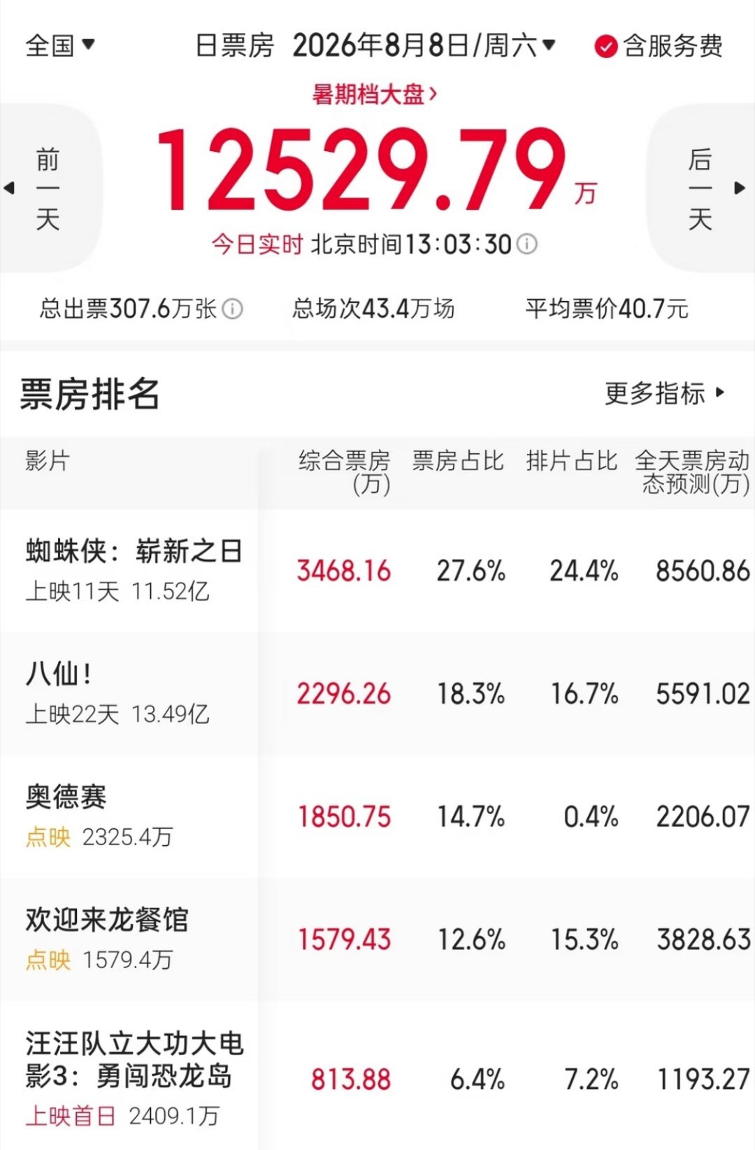 《奥赛德》点映的票房，真是狠狠打了大家的脸！谁能想到？在8.8号这天，《奥赛德》