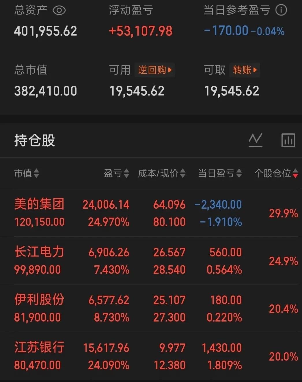 有位网友晒出自己40万的攒股收息账户，配置思路非常清晰。12万布局美的集团，近1