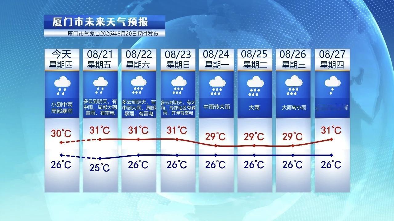 【8月21日至27日，厦门未来七天天气预报】受到季风辐合带影响，统计昨晚20