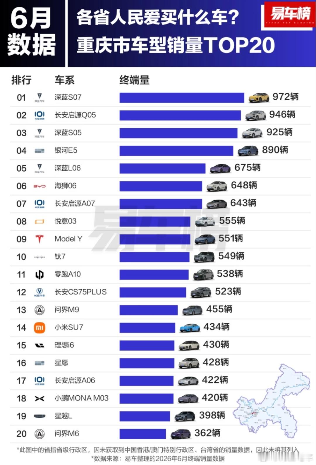 6月份重庆市车型销量top20，深蓝 S07拿下第一名。1.深蓝 S0...