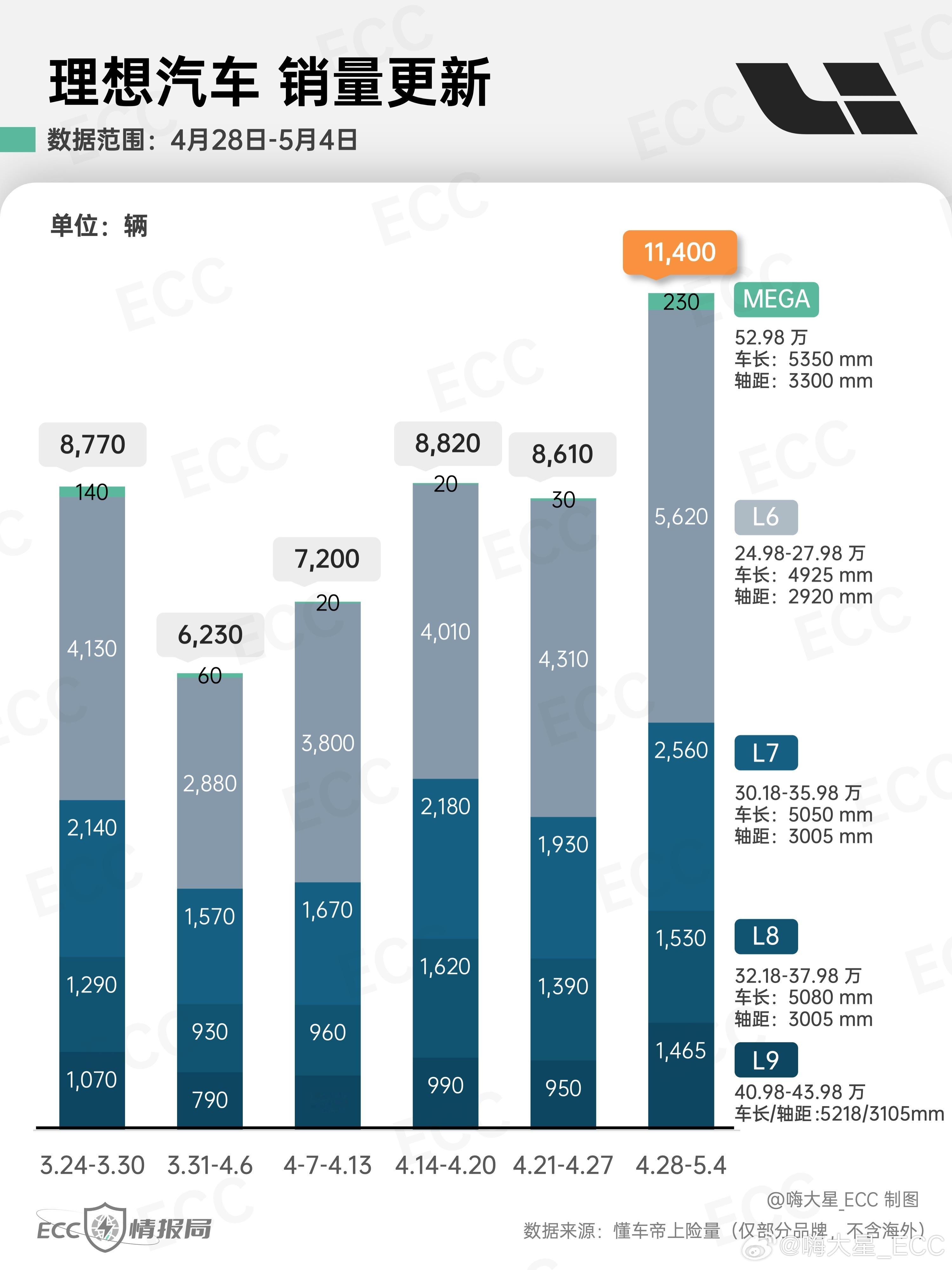 「理想汽车」最新销量情况：-理想本周「逆势增长」，环比上涨32%-MEGA周销