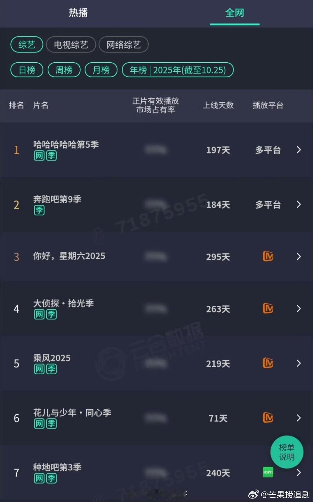 《花少7》还没播完,云合年榜已进前六,独播综艺基本被芒果垄断了,脱水云合(招商用