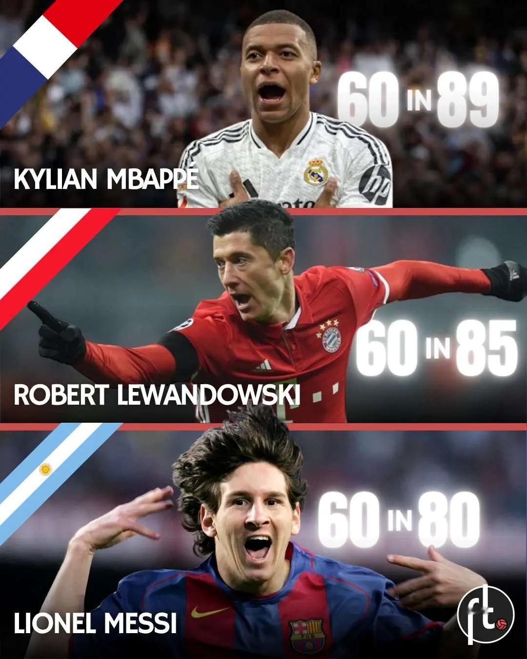 外媒统计了欧冠打进60球最快的三个球员：1.梅西——80场60⚽️(巴萨)2.