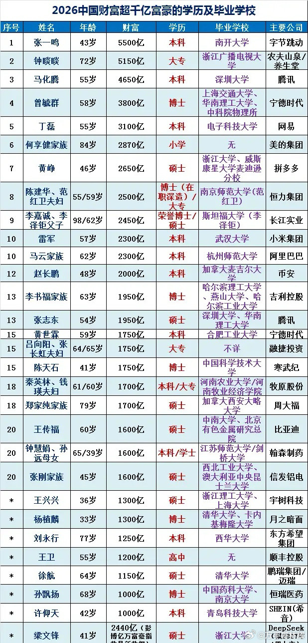 清华北大不如胆子大已经翻篇？曾经坊间流传“清华北大不如胆子大”，不少低学历大佬靠