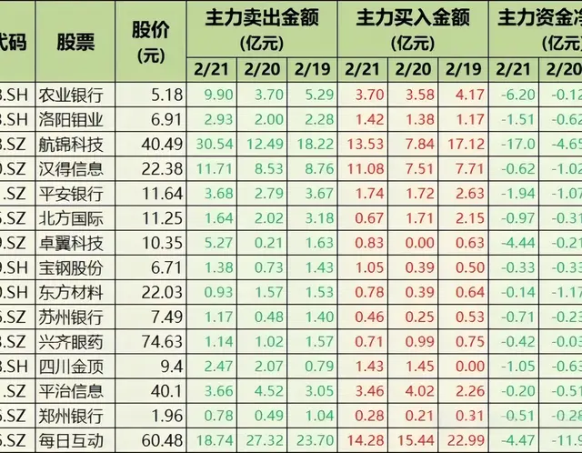 雷来了! 28只股票遭大幅卖出, 含银行、化工、医药等(附名单)