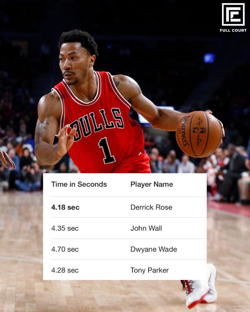 美媒: 罗斯40码冲刺4.18秒, 创NBA/NFL历史最快纪录
