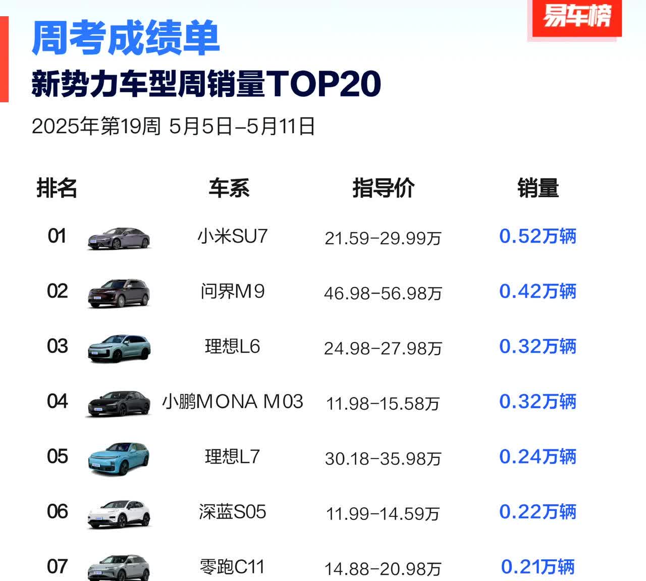 5月5号到5月11号新势力车型销量排行小米冠军当仁不让，问界M9