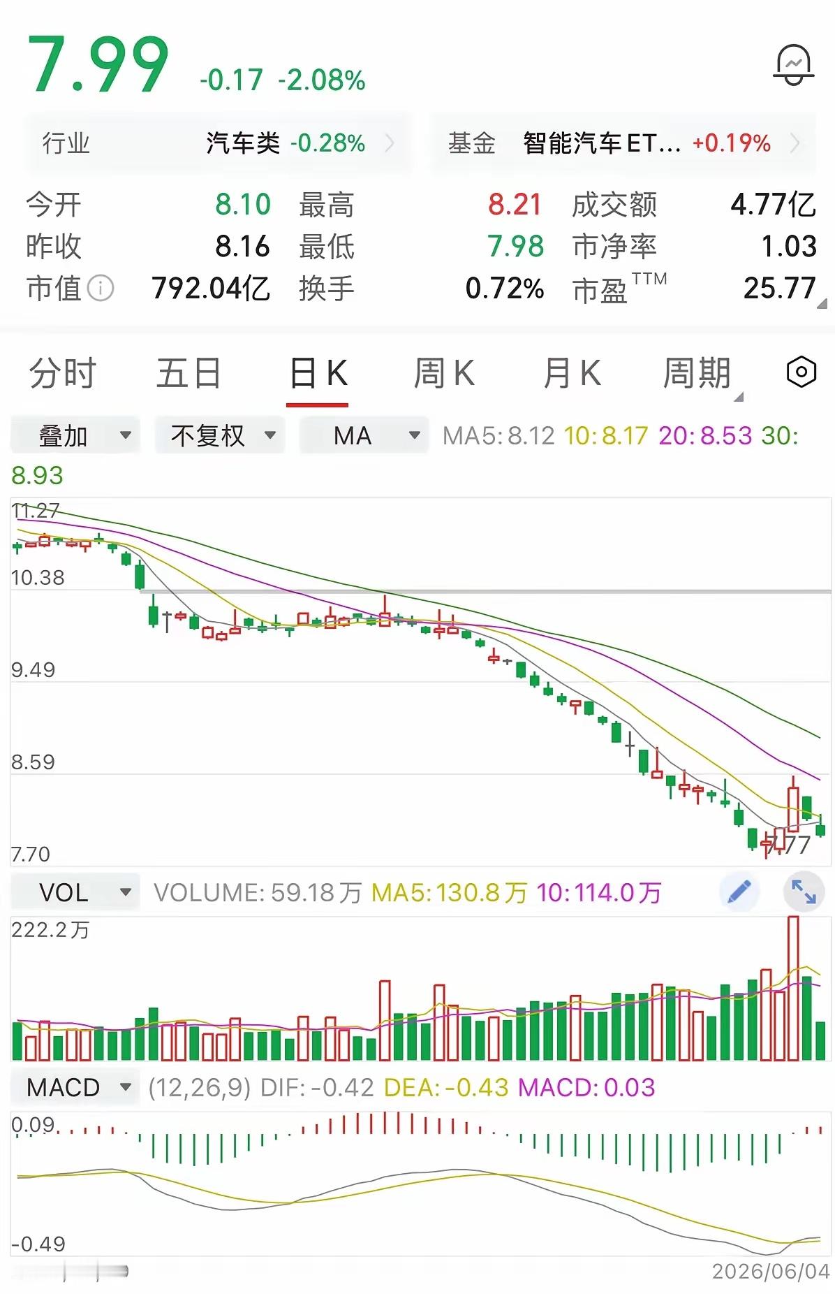 长安汽车从23年的21元高点，一路跌到如今8元附近。这一跌，套住了无数散户。高位