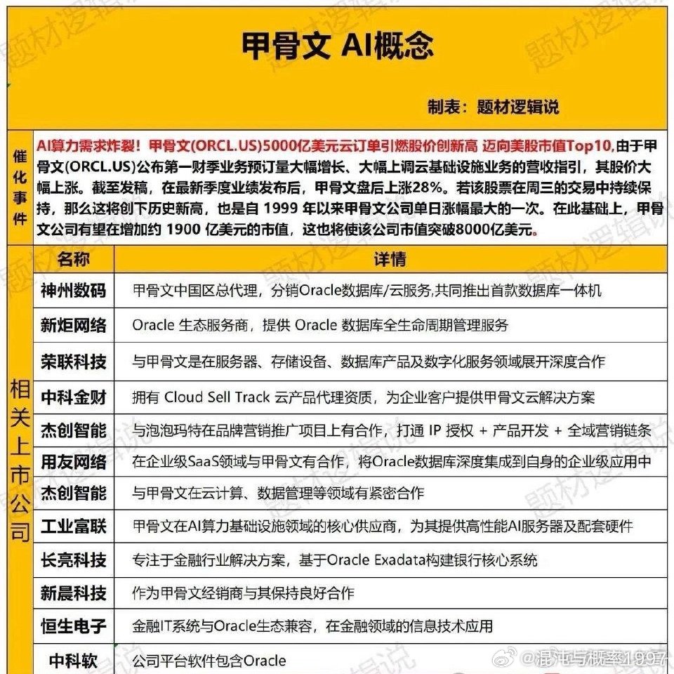 甲骨文概念股，看来又没戏了​​​