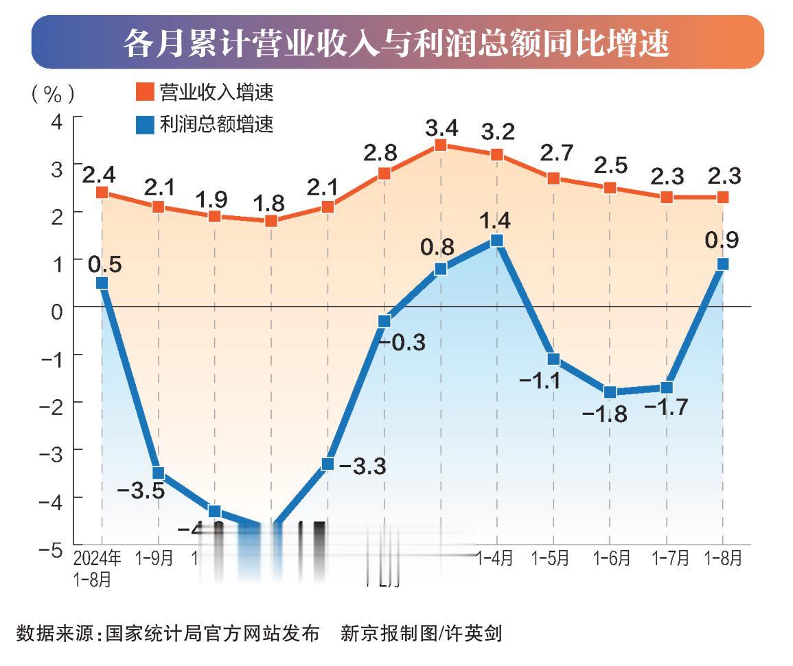 前8月规模以上工业企业利润同比由降转增, “反内卷”已见成效