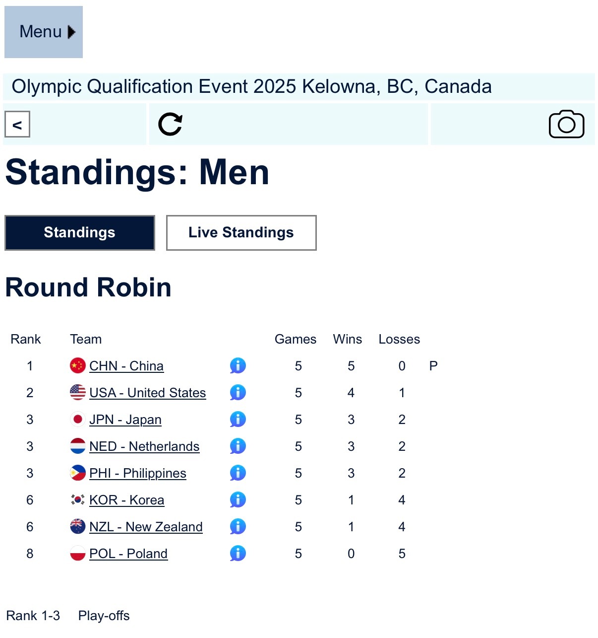 米兰冬奥会冰壶落选赛日男刚刚输了菲律宾，中国队明天拿下垫底的波兰，将锁定循环赛