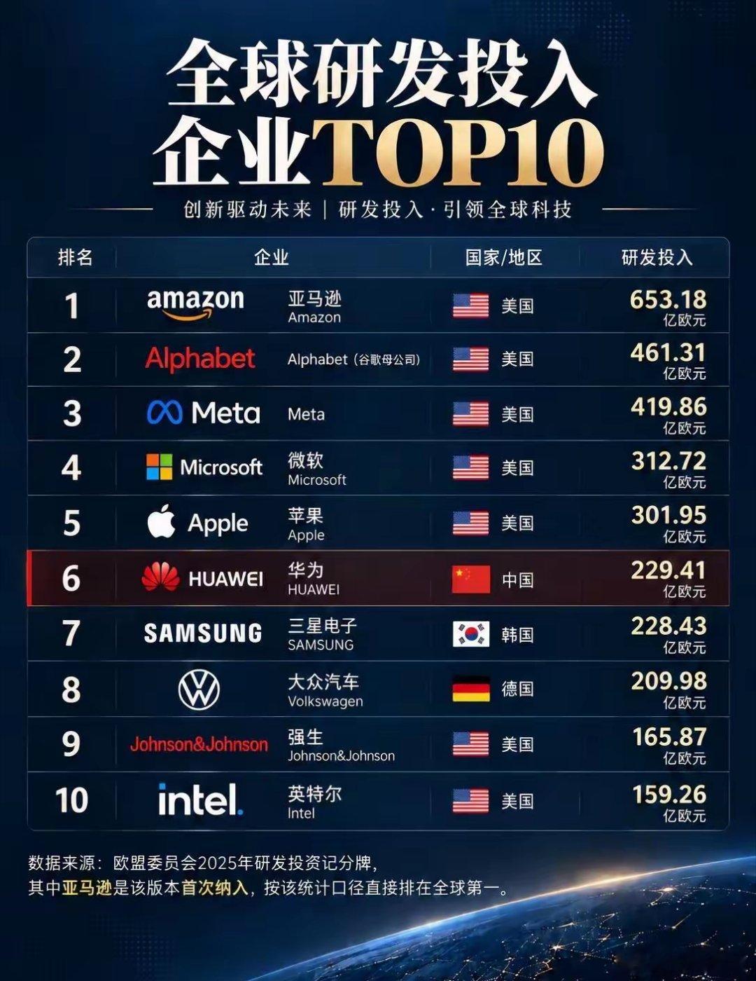 全球研发投入TOP10！亚马逊第一，华为第六​​​
